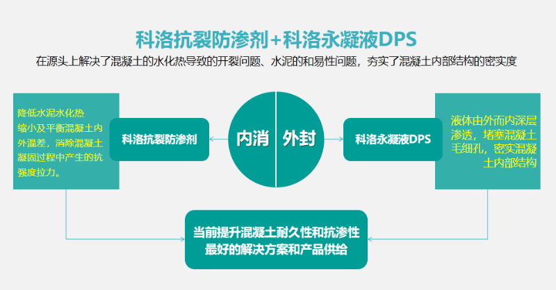 科洛结构自防水应用原理