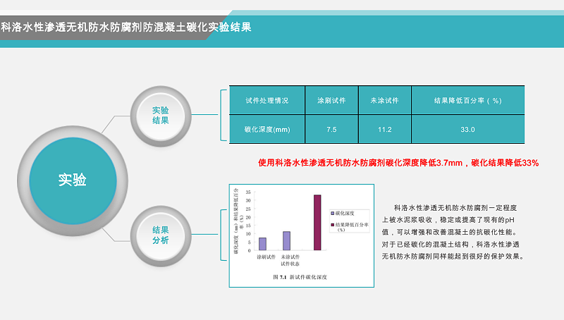 科洛水性渗透结晶型无机防水剂（永凝液DPS）抗碳化对比实验