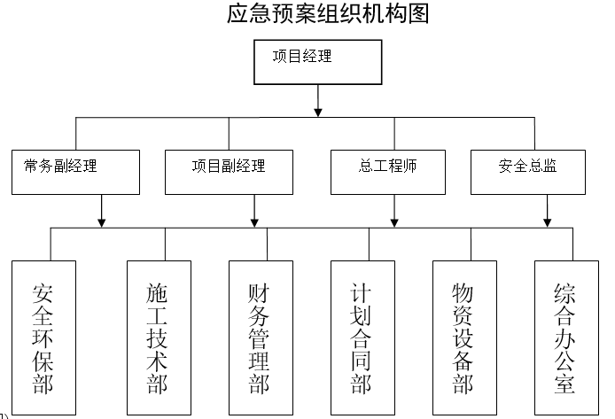 应急预案组织机构图