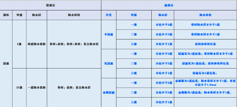 新旧规范对屋面、地下工程、外墙、室内防水要求对比