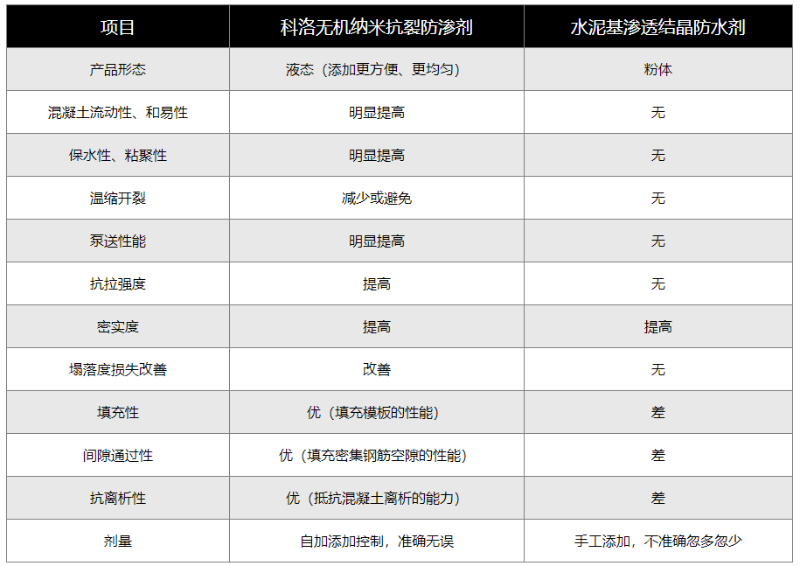 科洛千赢手机版官网首页
（液态）与水泥基渗透结晶防水剂（粉剂）的对比