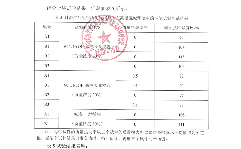 科洛产品配制的耐碱混凝土在高温强碱环境结果